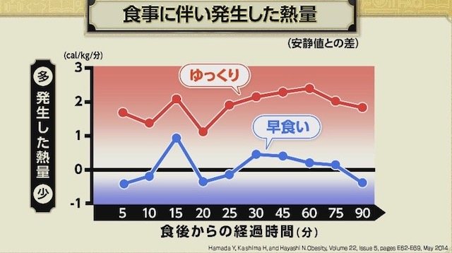 冷え症食事法