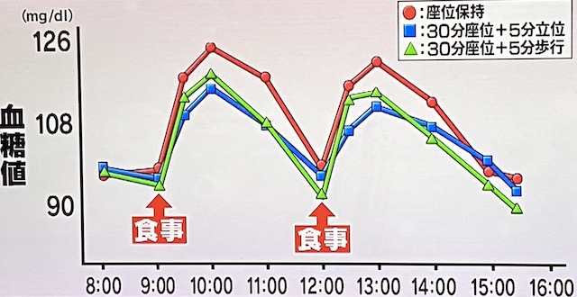 血糖値と座位