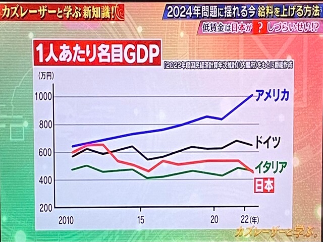 1当たりの名目GDP