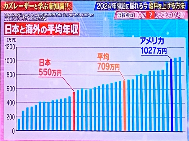 日本と海外の平均収入