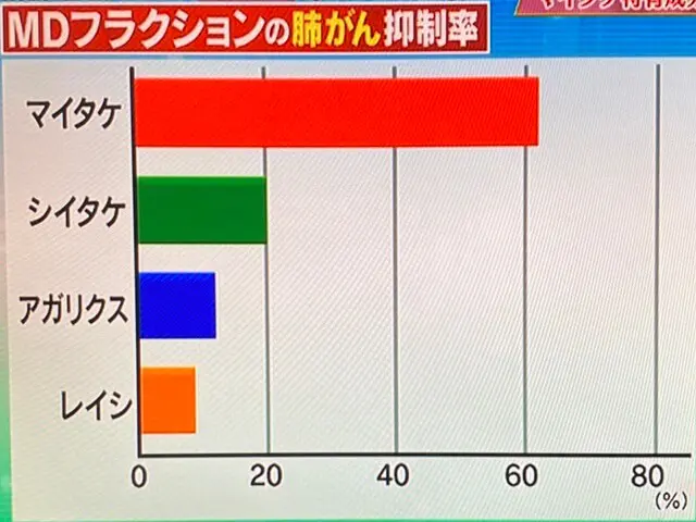 マイタケMDフラクションのガン抑制率