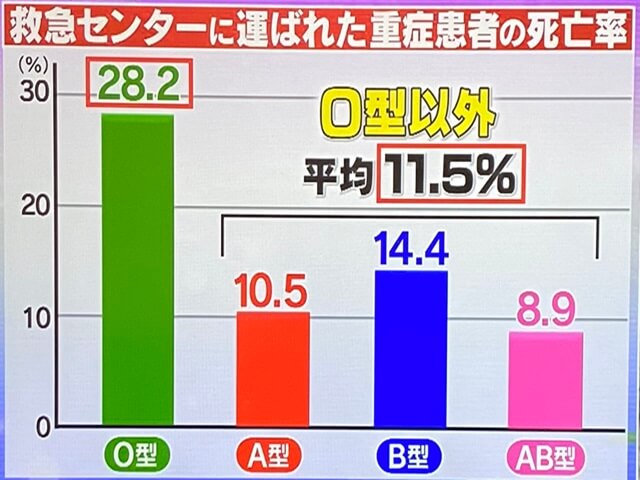 血液型別の死亡率