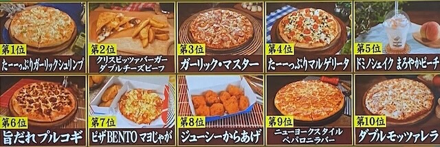 【ジョブチューン】ドミノピザ2025ランキングトップ10ジャッジ結果 合格・満場一致合格8月23日 7 ジョブチューンドミノピザトップ10